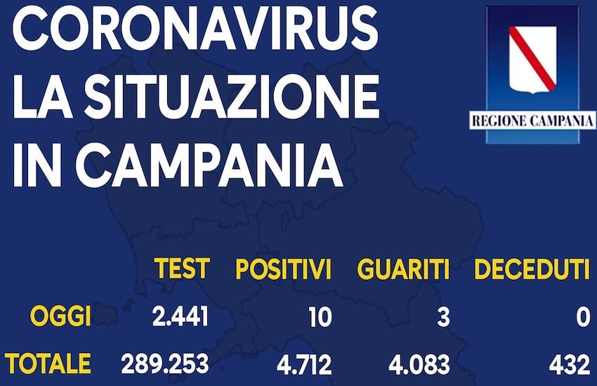 Coronavirus, dieci positivi nelle ultime 24 ore