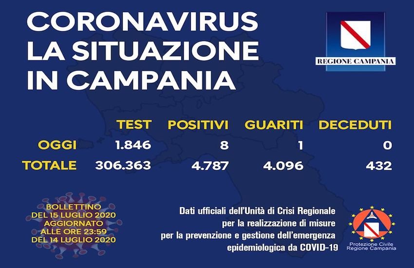 Campania, 8 nuovi casi nelle ultime 24 ore e zero decessi
