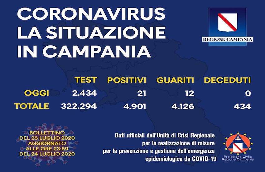 Coronavirus, nuovo picco in Campania: 21 casi nelle ultime 24 ore