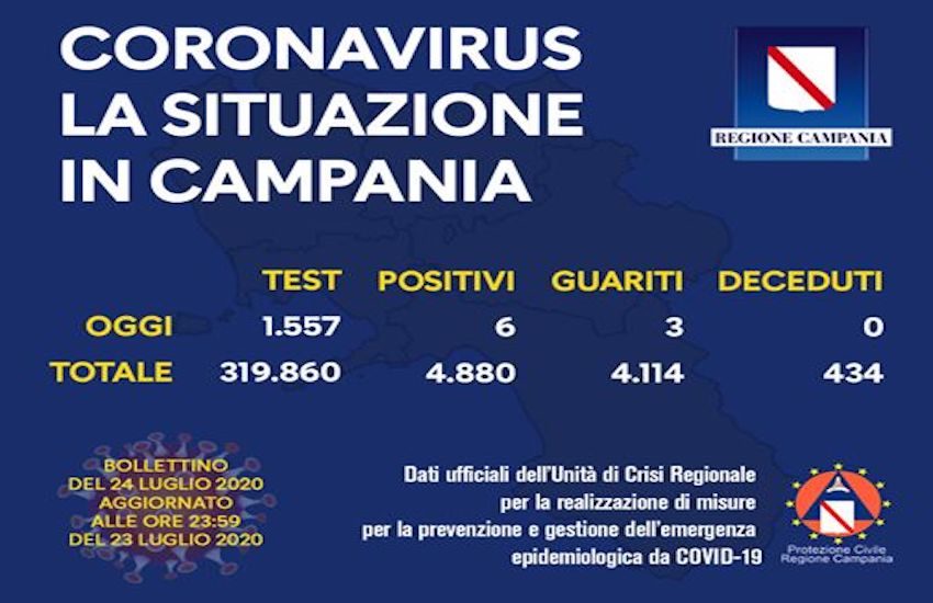 Covid19, in calo i nuovi casi positivi in Campania: 6 nelle ultime 24 ore