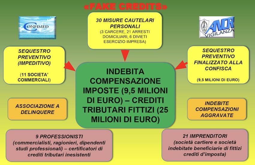 Fake credits, i nomi delle persone coinvolte: tra loro anche il commercialista della Sigi, pronta a comprare il Calcio Catania
