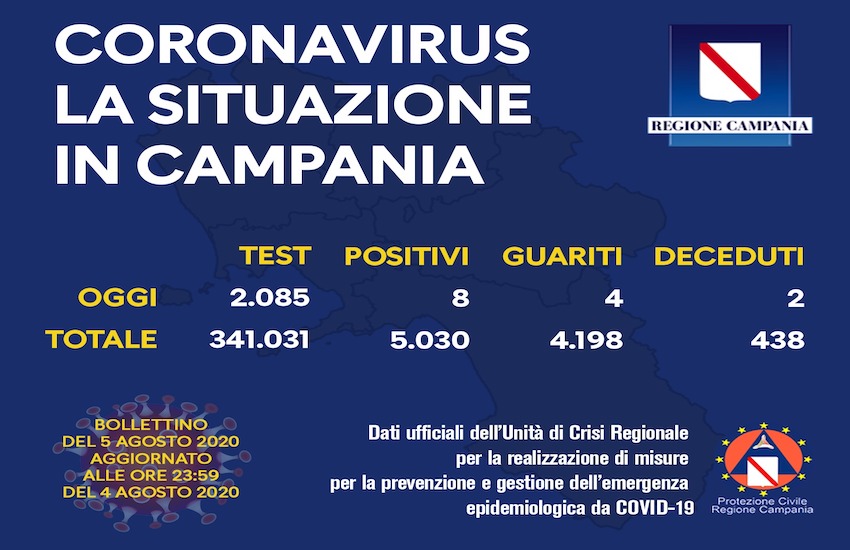 Coronavirus, 8 nuovi casi con oltre 2.000 tamponi eseguiti nelle ultime 24 ore