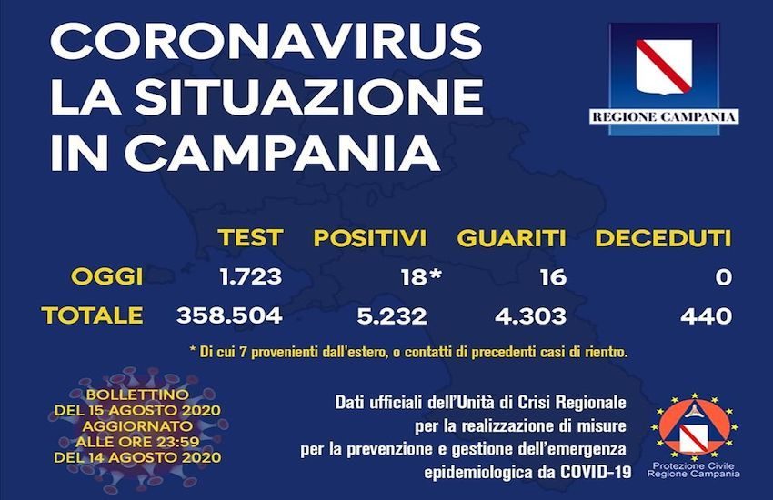 Coronavirus, in calo i nuovi positivi nelle ultime 24 ore: 18 casi in Campania