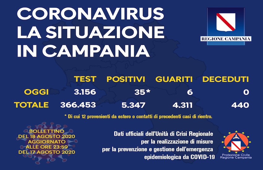 Covid19 in Campania, 35 nuovi casi nelle ultime 24 ore