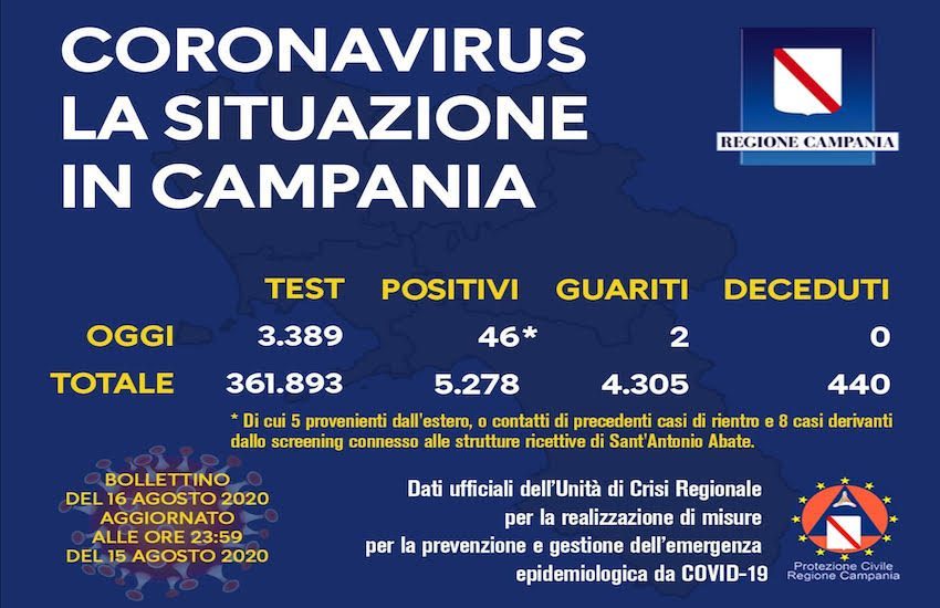 Covid19, risalgono i nuovi casi in Campania: 46 nelle ultime 24 ore con ben 3.389 tamponi eseguiti