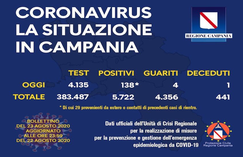 Covid19, casi raddoppiati in 24 ore: 138. Ora preoccupa la Campania