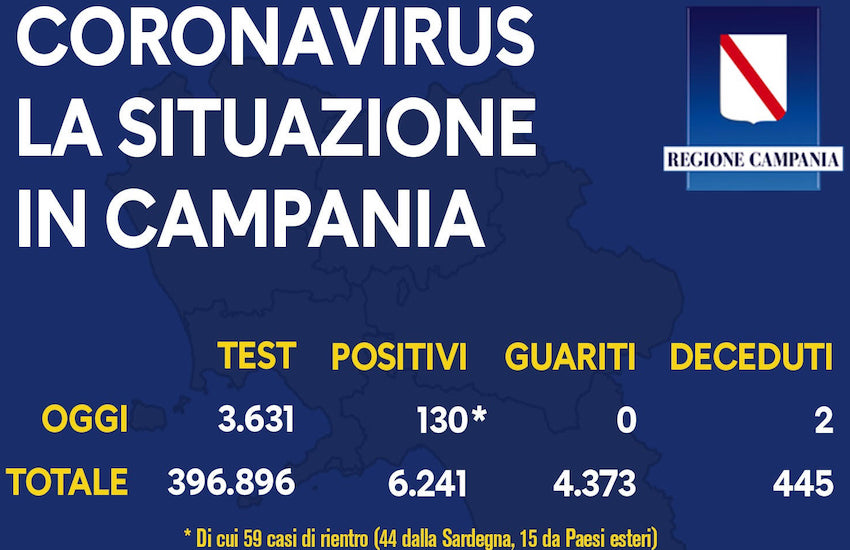 Coronavirus, altri 130 nuovi casi in Campania nelle ultime 24 ore, 59 da rientri in regione