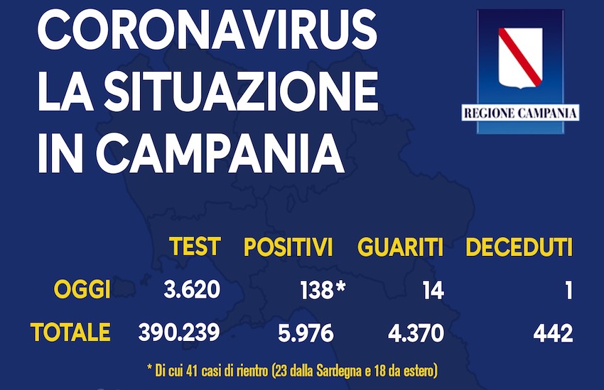 Coronavirus, nuovo picco in Campania: 138 nuovi casi nelle ultime 24 ore