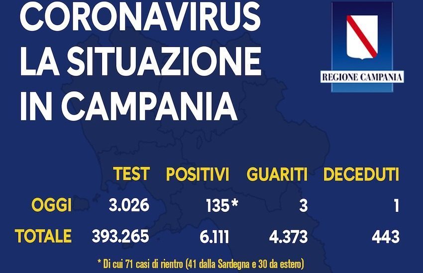 Coronavirus, Campania sotto osservazione: altri 135 nuovi casi