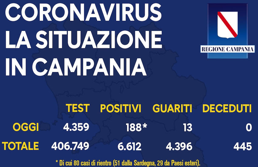 Covid in Campania, 188 nuovi casi con oltre 4.000 tamponi