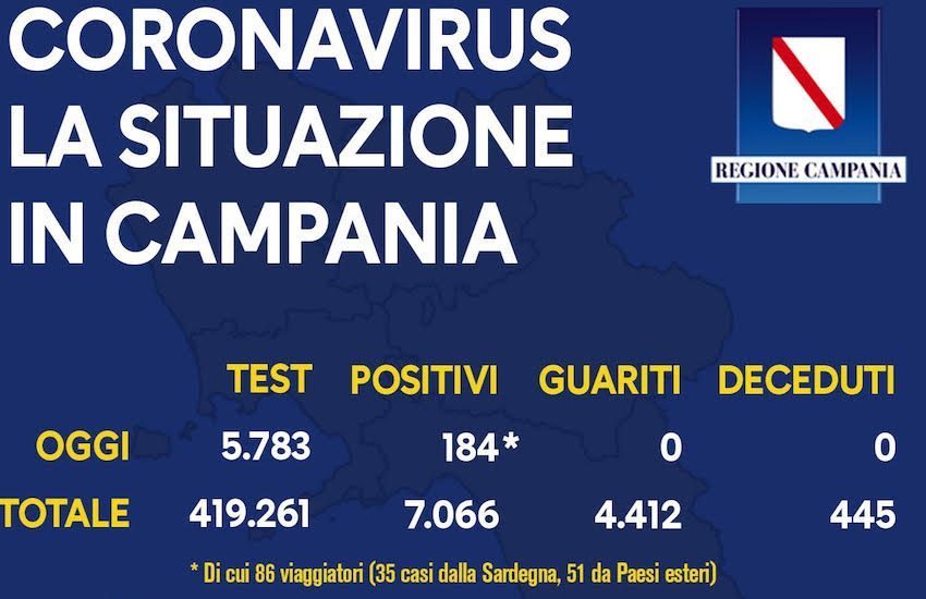 Coronavirus, dati ancora alti in Campania: 184 nuovi casi