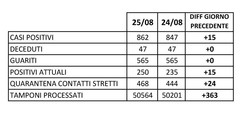 Positivi nello schema dell'Asl