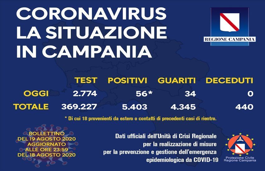 Aggiornamento Coronavirus in Campania, la situazione si aggrava