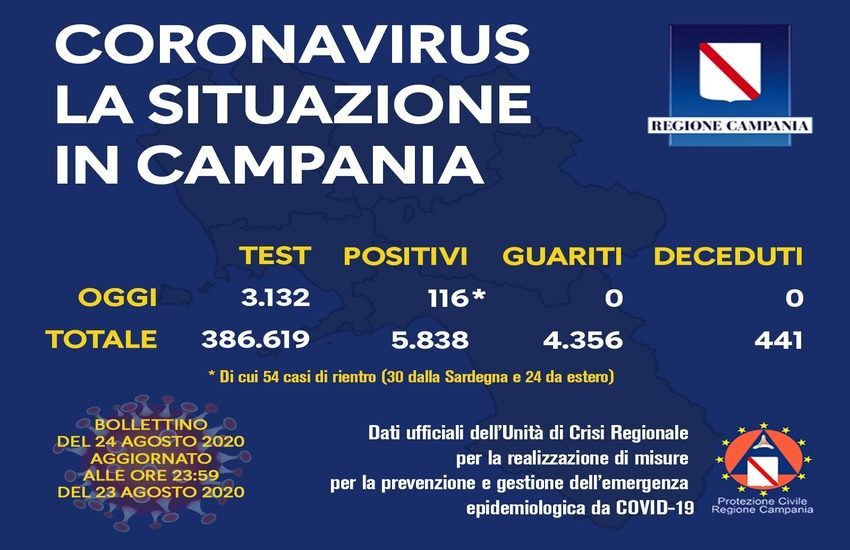 Bollettino del 24 agosto sul Covid-19 in Campania, numeri preoccupanti: 116 i positivi