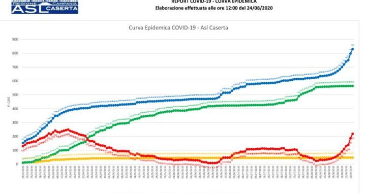 Tamponi processati in provincia di Caserta