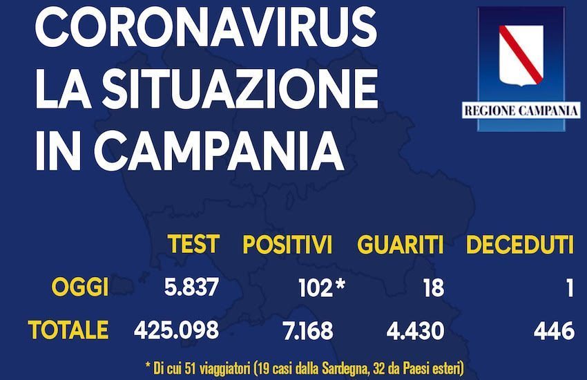 Covid 19, il bollettino in Campania: 102 casi nelle ultime 24 ore. Dato in netto calo