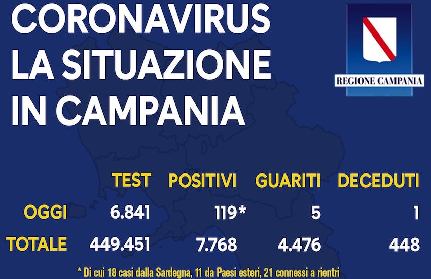 Covid 19, sono 119 i nuovi casi in Campania con 6841 tamponi
