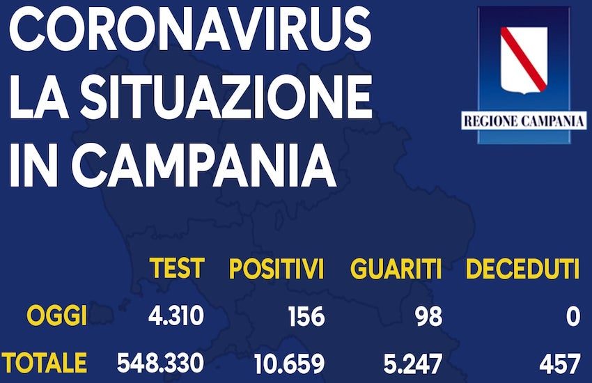 Covid, in Campania meno tamponi e calo anche dei nuovi casi: 156