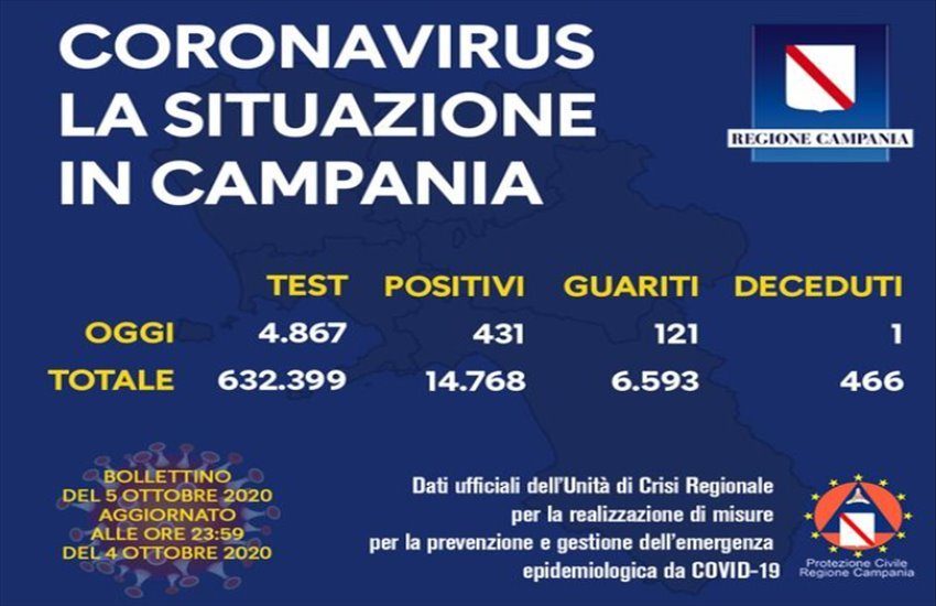 Coronavirus in Campania, la situazione non migliora. Oltre 400 positivi