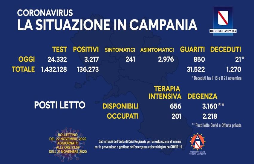 Bollettino Covid in Campania, scendono ancora i contagi