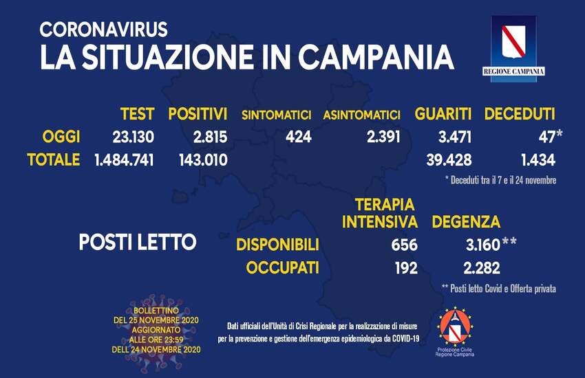 Bollettino Covid in Campania: risalgono i positivi, ma è boom di guariti