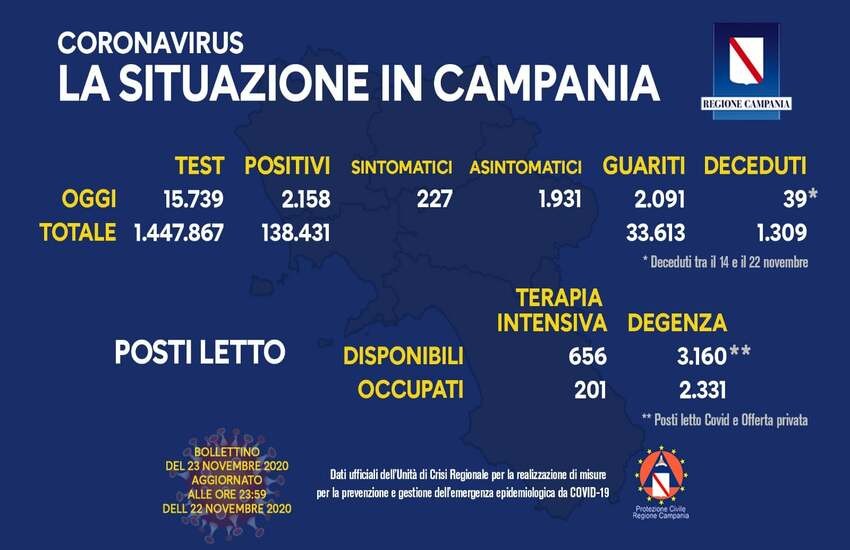Bollettino Covid in Campania, cala ancora il numero di positivi