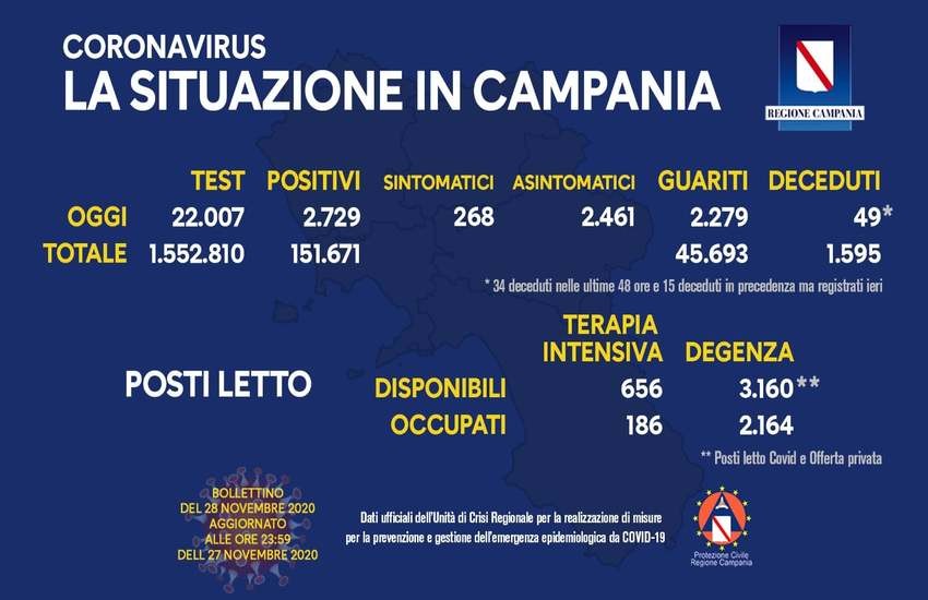 Aggiornamento Covid in Campania, 2.729 i positivi di oggi