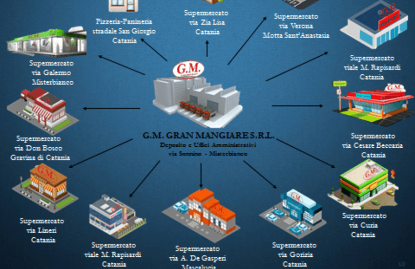 Supermercati GM, confiscati beni per 31 milioni di euro tra i quali 12 punti vendita