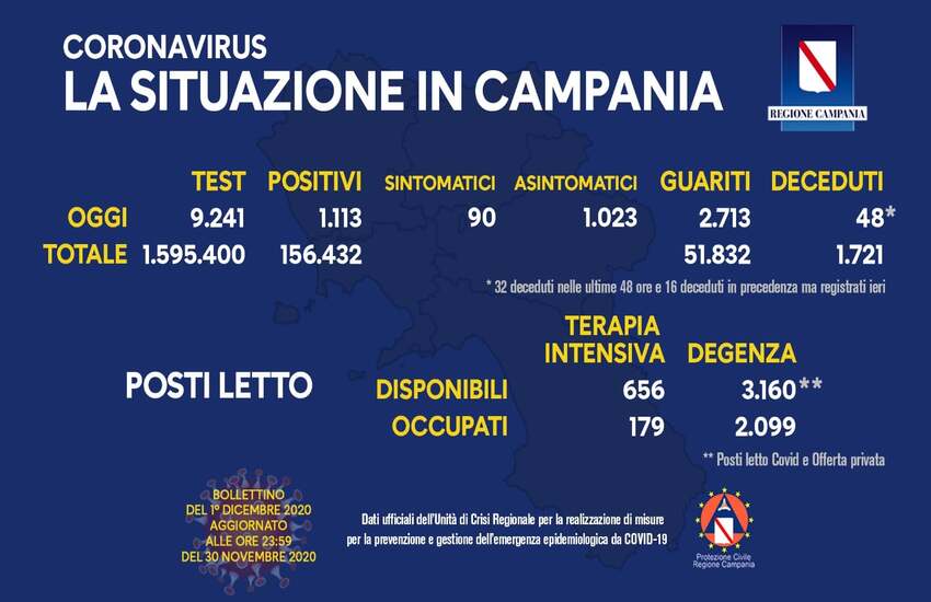 Bollettino Covid in Campania, cala il numero di positivi a fronte però di meno tamponi