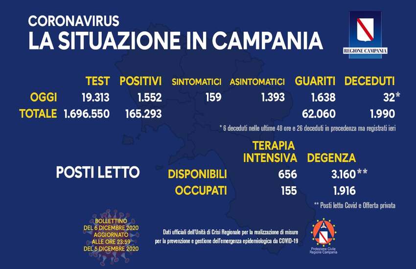 Bollettino Covid in Campania, 1.552 i positivi di oggi