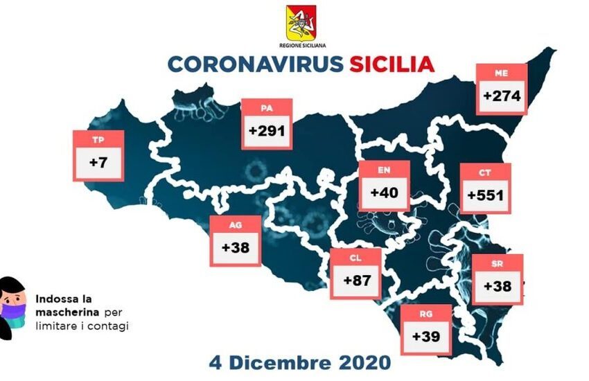 Covid-19, bollettino 4 dicembre: in Sicilia stabili i contagi. Boom di guariti. A Catania quasi la metà dei casi di tutta l’Isola, +551
