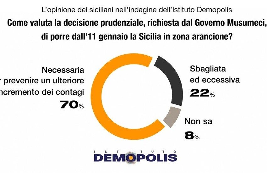 “Zona arancione”, maggioranza dei siciliani è favorevole, lo dice un sondaggio di Demopolis. Ma era proprio necessario?