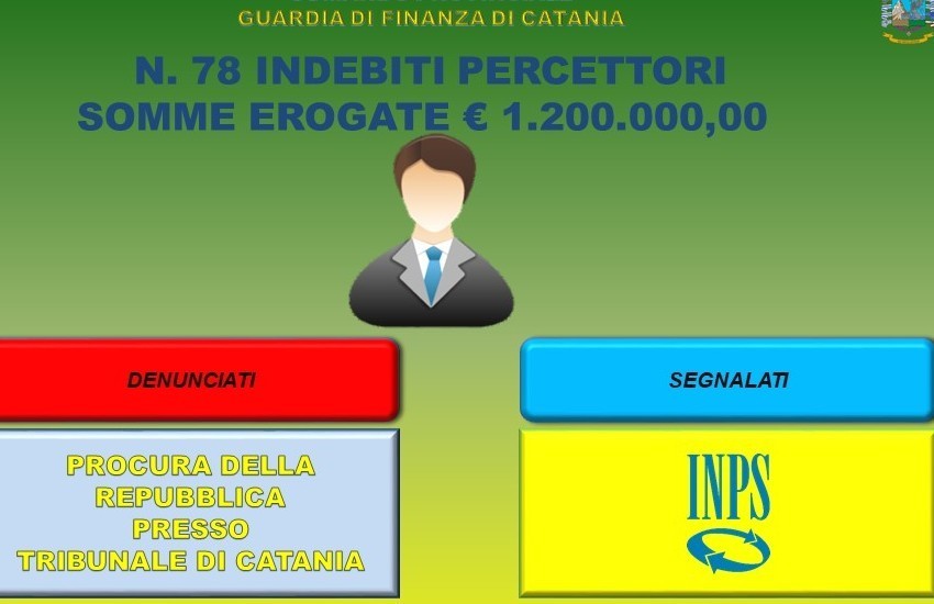 Catania, percepivano il reddito di cittadinanza senza diritto, 78 segnalati dalla Finanza