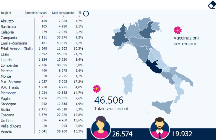 Covid, bollettino 2 gennaio in Sicilia: solo 5093 tamponi eseguiti, 28 i decessi. Vaccinate 2471 persone