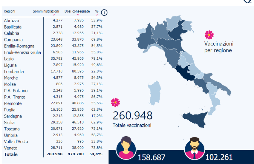 Covid, bollettino 6 gennaio in Sicilia: tasso di positività tra i più alti d’Italia, 29258 i vaccinati. E’ l’inizio della terza ondata?