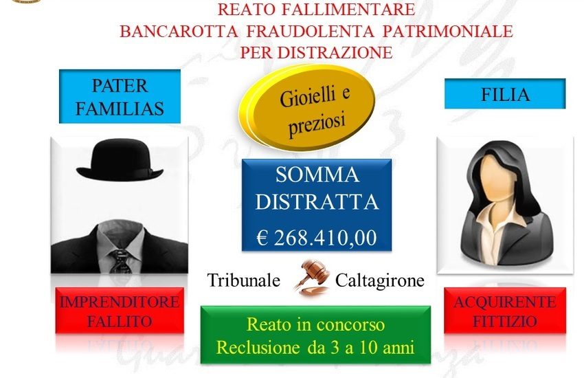 Caltagirone, padre e figlia, imprenditori del settore gioielli, denunciati per bancarotta fraudolenta
