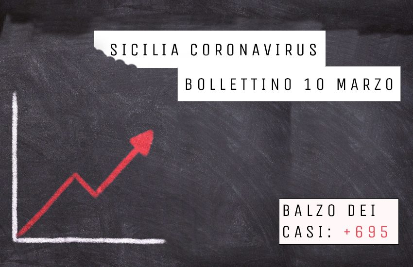 Covid 10 marzo, balzo dei casi in Sicilia. Vaccini, via alle prenotazioni per i settantenni