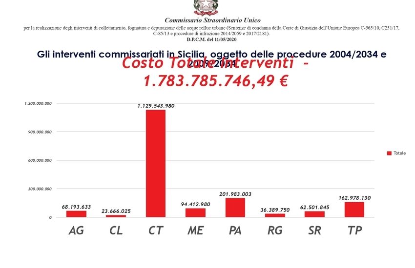Catania, depuratore Pantano d’Arci: inizia la progettazione per adeguare l’impianto e il sistema fognario