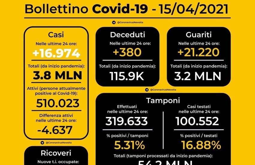 Covid, 15 aprile in Italia, ecco i dati di oggi
