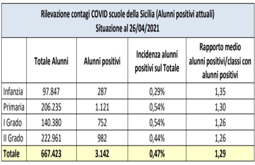 Scuole Sicilia – Positivo lo 0,47% di alunni