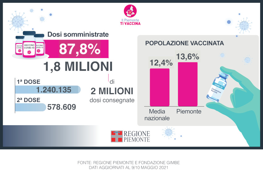 Vaccini Piemonte: da oggi si può sapere quando si verrà vaccinati e non solo (ecco come)