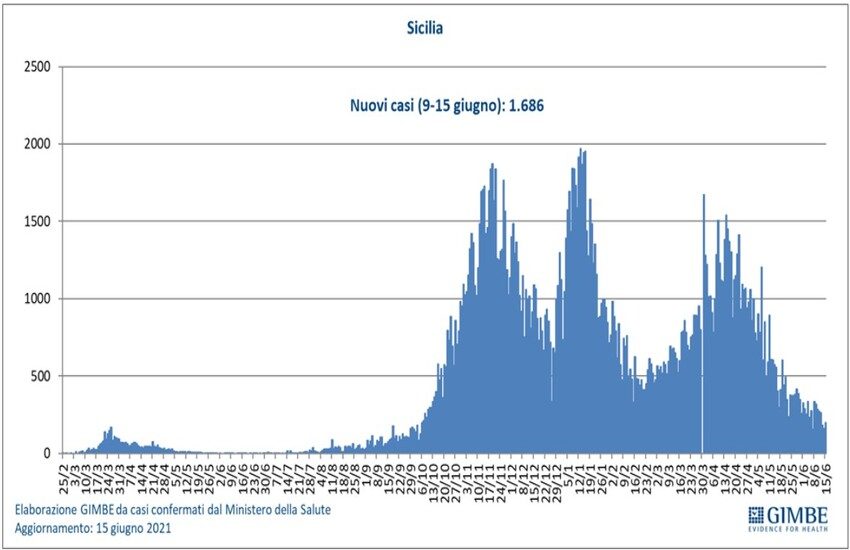 In Sicilia, vaccinati al 23,3%: i dati della Fondazione Gimbe
