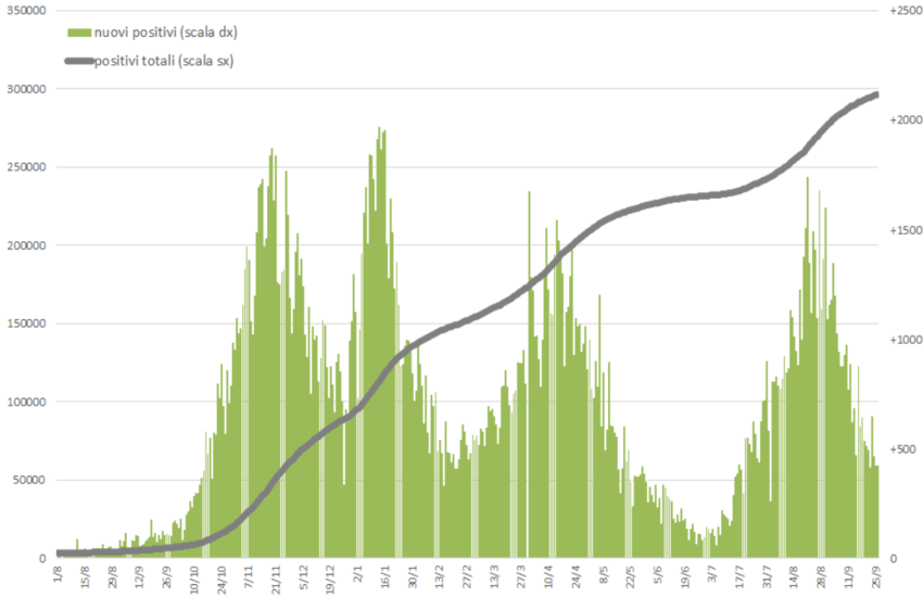 Covid, migliora la situazione in Sicilia: ecco i dati