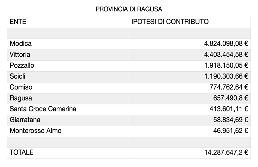 Comuni siciliani in crisi finanziari: oltre 14 milioni potrebbero andare alla provincia di Ragusa