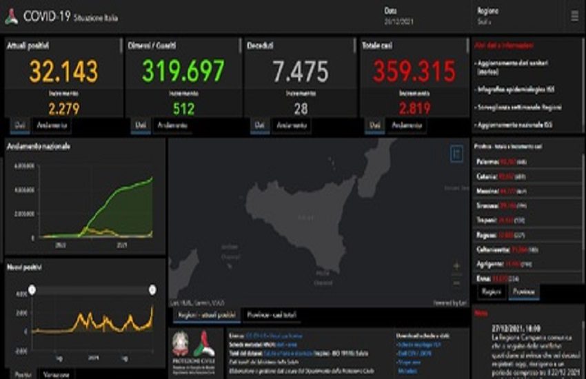 COVID, 2.189 nuovi casi: ecco la provincia più colpita