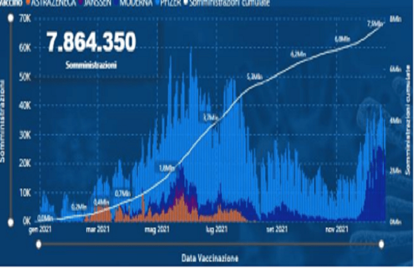COVID Sicilia, incremento contagi di oltre il 44 %: focolai in aumento