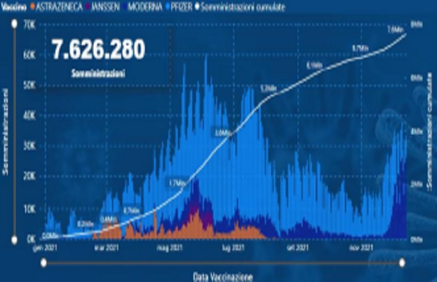 COVID Sicilia, 6.168 nuovi casi in settimana: ecco le province con rischio più elevato