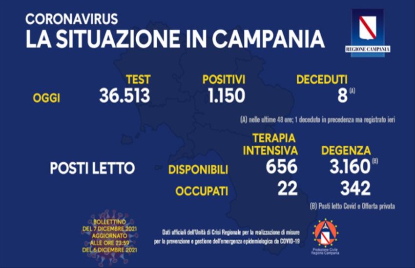 Aggiornamento Covid in Campania: 1150 positivi, 9 i decessi