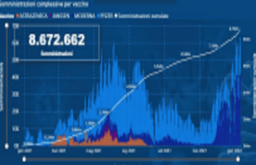 COVID Sicilia, incremento curva epidemica con oltre 70mila nuovi positivi: ecco le province più interessate