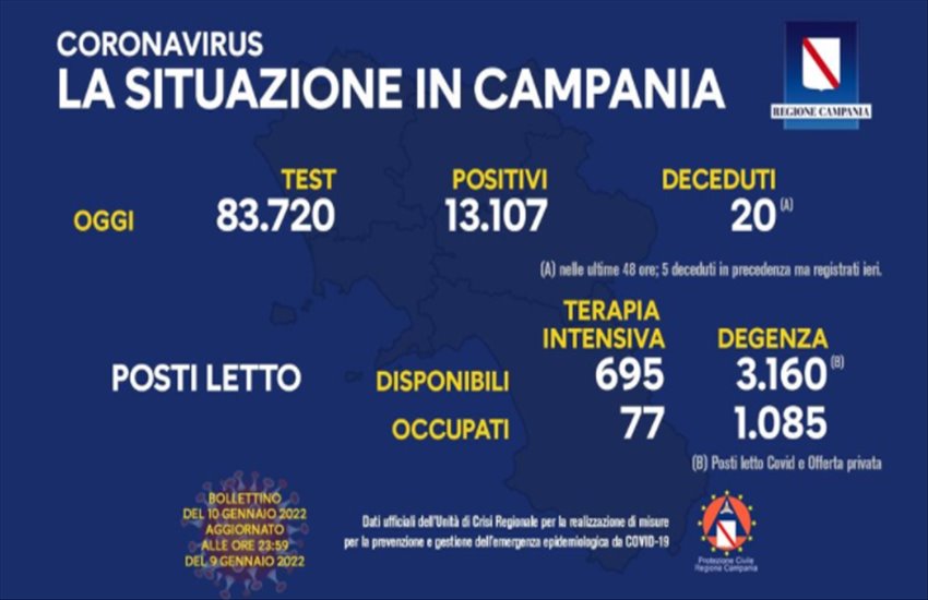 Aggiornamento Covid-19 in Campania, la situazione resta critica: 20 morti nelle ultime 48 ore